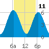 Johnson Creek Bridge tide chart for Saturday, November 11, 2023