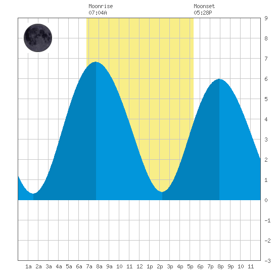 Johnson Creek Bridge tide chart for Monday, November 13, 2023