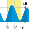 Johnson Creek Bridge tide chart for Thursday, November 16, 2023