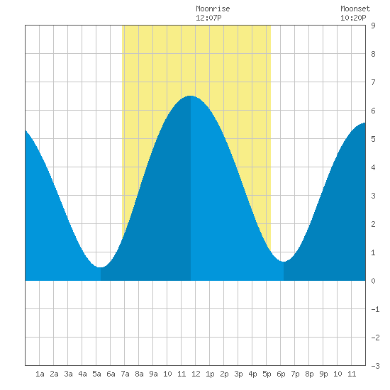 Johnson Creek Bridge tide chart for Saturday, November 18, 2023