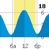 Johnson Creek Bridge tide chart for Saturday, November 18, 2023