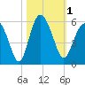 Johnson Creek Bridge tide chart for Wednesday, November 1, 2023
