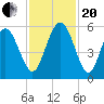 Johnson Creek Bridge tide chart for Monday, November 20, 2023
