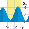 Johnson Creek Bridge tide chart for Tuesday, November 21, 2023