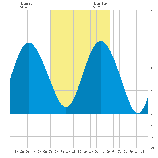 Johnson Creek Bridge tide chart for Wednesday, November 22, 2023