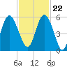 Johnson Creek Bridge tide chart for Wednesday, November 22, 2023