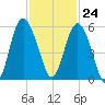 Johnson Creek Bridge tide chart for Friday, November 24, 2023