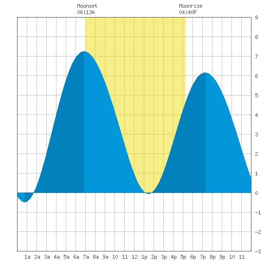 Johnson Creek Bridge tide chart for Sunday, November 26, 2023