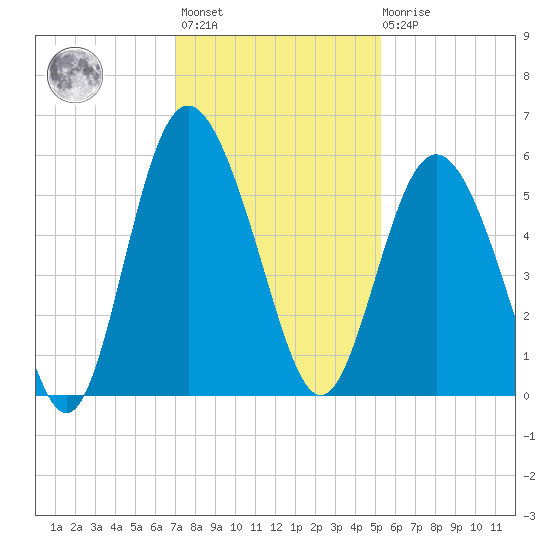Johnson Creek Bridge tide chart for Monday, November 27, 2023