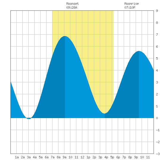Johnson Creek Bridge tide chart for Wednesday, November 29, 2023