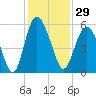 Johnson Creek Bridge tide chart for Wednesday, November 29, 2023