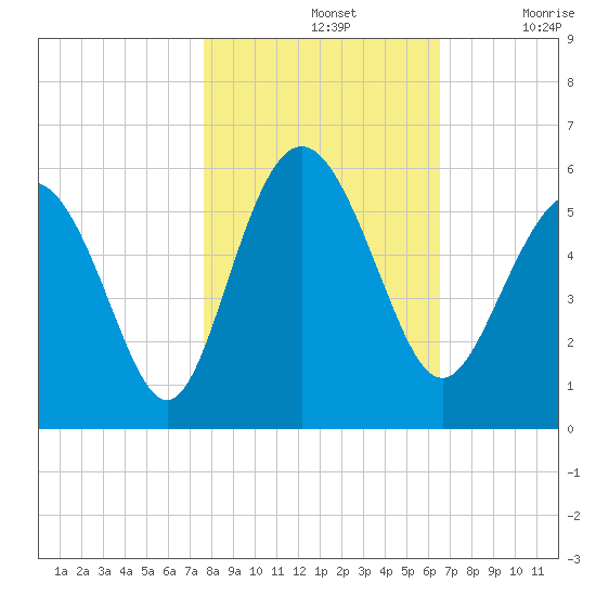 Johnson Creek Bridge tide chart for Thursday, November 2, 2023