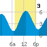 Johnson Creek Bridge tide chart for Friday, November 3, 2023