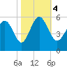 Johnson Creek Bridge tide chart for Saturday, November 4, 2023