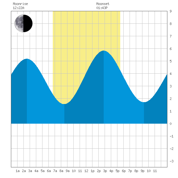 Johnson Creek Bridge tide chart for Sunday, November 5, 2023