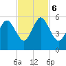 Johnson Creek Bridge tide chart for Monday, November 6, 2023