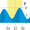 Johnson Creek Bridge tide chart for Tuesday, November 7, 2023