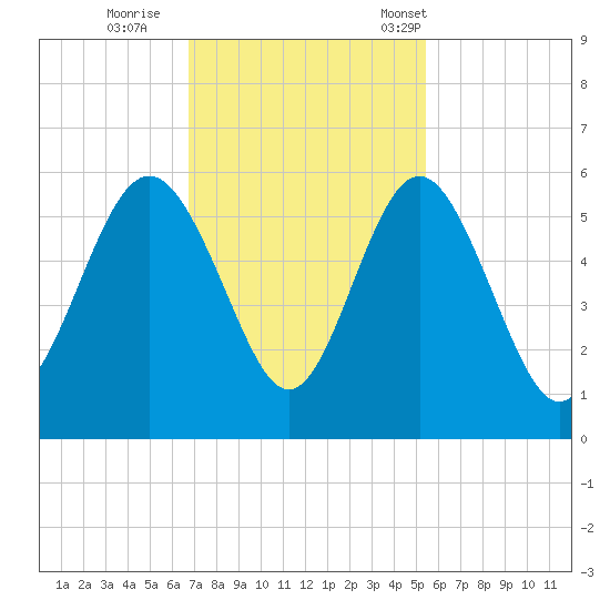 Johnson Creek Bridge tide chart for Thursday, November 9, 2023