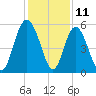 Johnson Creek Bridge tide chart for Monday, December 11, 2023