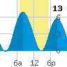 Johnson Creek Bridge tide chart for Wednesday, December 13, 2023