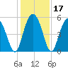 Johnson Creek Bridge tide chart for Sunday, December 17, 2023