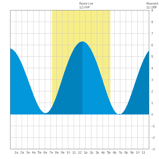 Johnson Creek Bridge tide chart for Monday, December 18, 2023