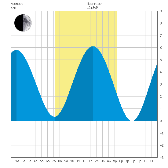 Johnson Creek Bridge tide chart for Tuesday, December 19, 2023