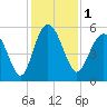 Johnson Creek Bridge tide chart for Friday, December 1, 2023