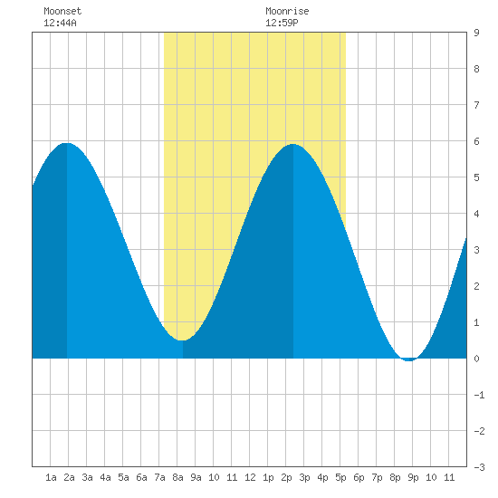Johnson Creek Bridge tide chart for Wednesday, December 20, 2023