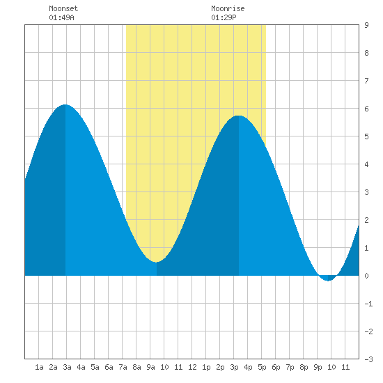 Johnson Creek Bridge tide chart for Thursday, December 21, 2023