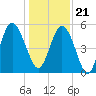 Johnson Creek Bridge tide chart for Thursday, December 21, 2023