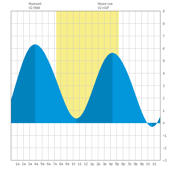 Johnson Creek Bridge tide chart for Friday, December 22, 2023