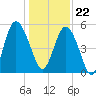 Johnson Creek Bridge tide chart for Friday, December 22, 2023