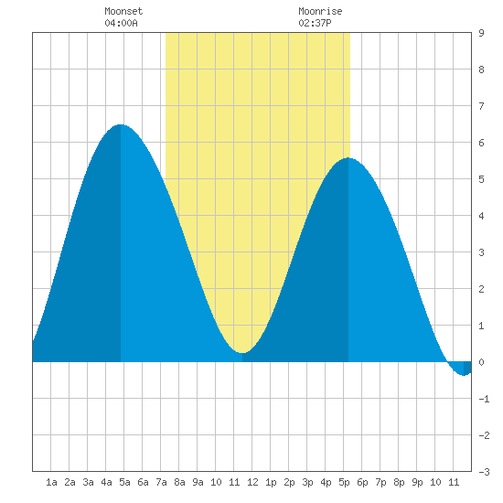 Johnson Creek Bridge tide chart for Saturday, December 23, 2023