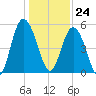 Johnson Creek Bridge tide chart for Sunday, December 24, 2023