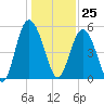 Johnson Creek Bridge tide chart for Monday, December 25, 2023