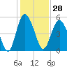 Johnson Creek Bridge tide chart for Thursday, December 28, 2023