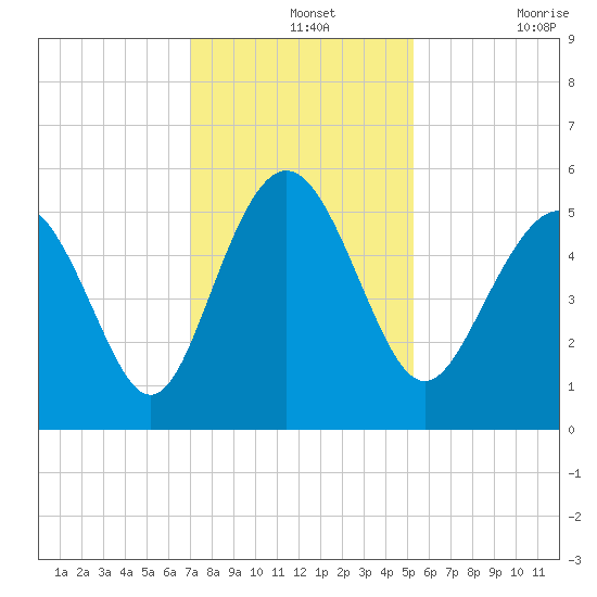 Johnson Creek Bridge tide chart for Saturday, December 2, 2023
