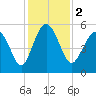 Johnson Creek Bridge tide chart for Saturday, December 2, 2023