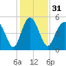 Johnson Creek Bridge tide chart for Sunday, December 31, 2023