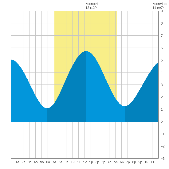 Johnson Creek Bridge tide chart for Sunday, December 3, 2023