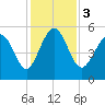Johnson Creek Bridge tide chart for Sunday, December 3, 2023
