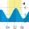Johnson Creek Bridge tide chart for Monday, December 4, 2023