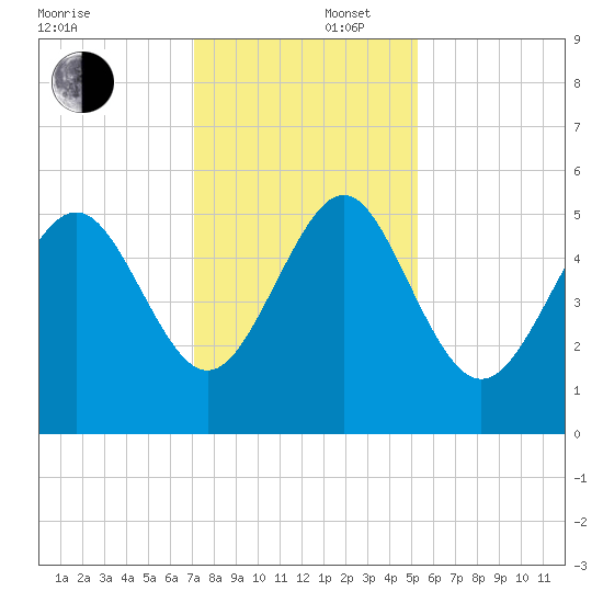 Johnson Creek Bridge tide chart for Tuesday, December 5, 2023