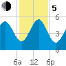 Johnson Creek Bridge tide chart for Tuesday, December 5, 2023