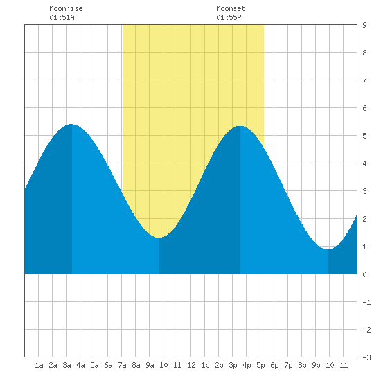 Johnson Creek Bridge tide chart for Thursday, December 7, 2023