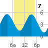 Johnson Creek Bridge tide chart for Thursday, December 7, 2023