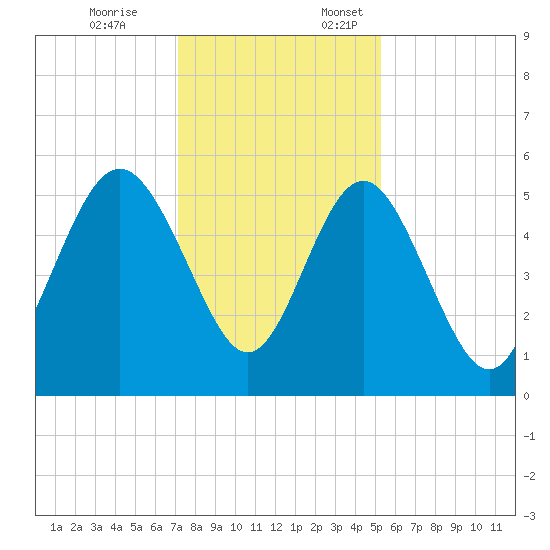 Johnson Creek Bridge tide chart for Friday, December 8, 2023