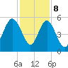 Johnson Creek Bridge tide chart for Friday, December 8, 2023