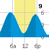 Johnson Creek Bridge tide chart for Saturday, December 9, 2023
